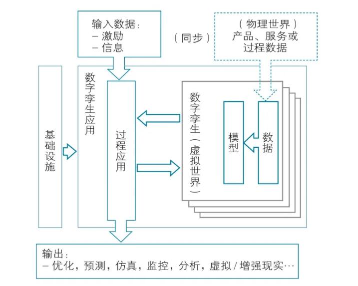 數(shù)字孿生功能視角