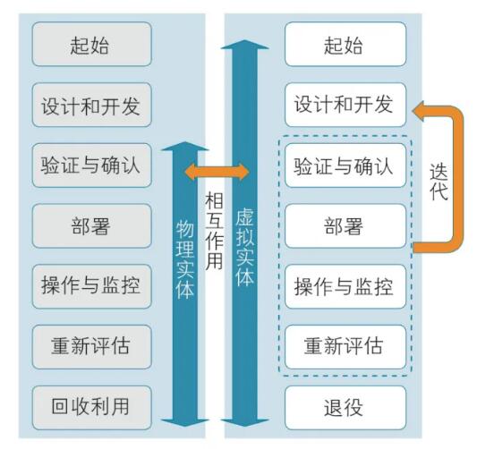 數(shù)字孿生生命周期