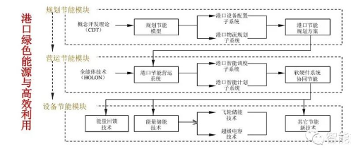 港口綠色能源系統(tǒng)